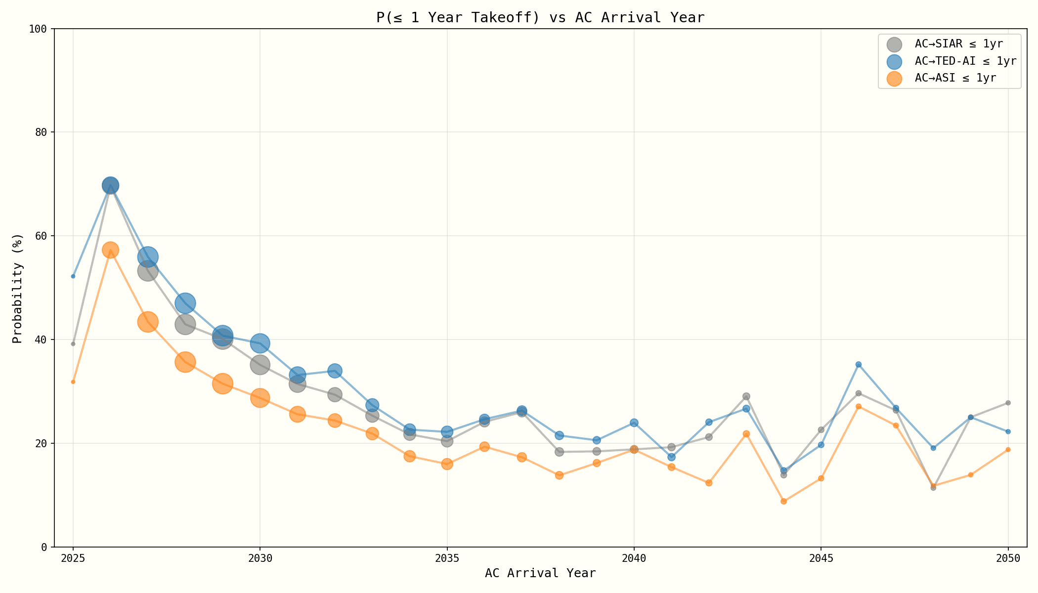 P(1 Year Takeoff or Faster) vs AC Arrival Year
