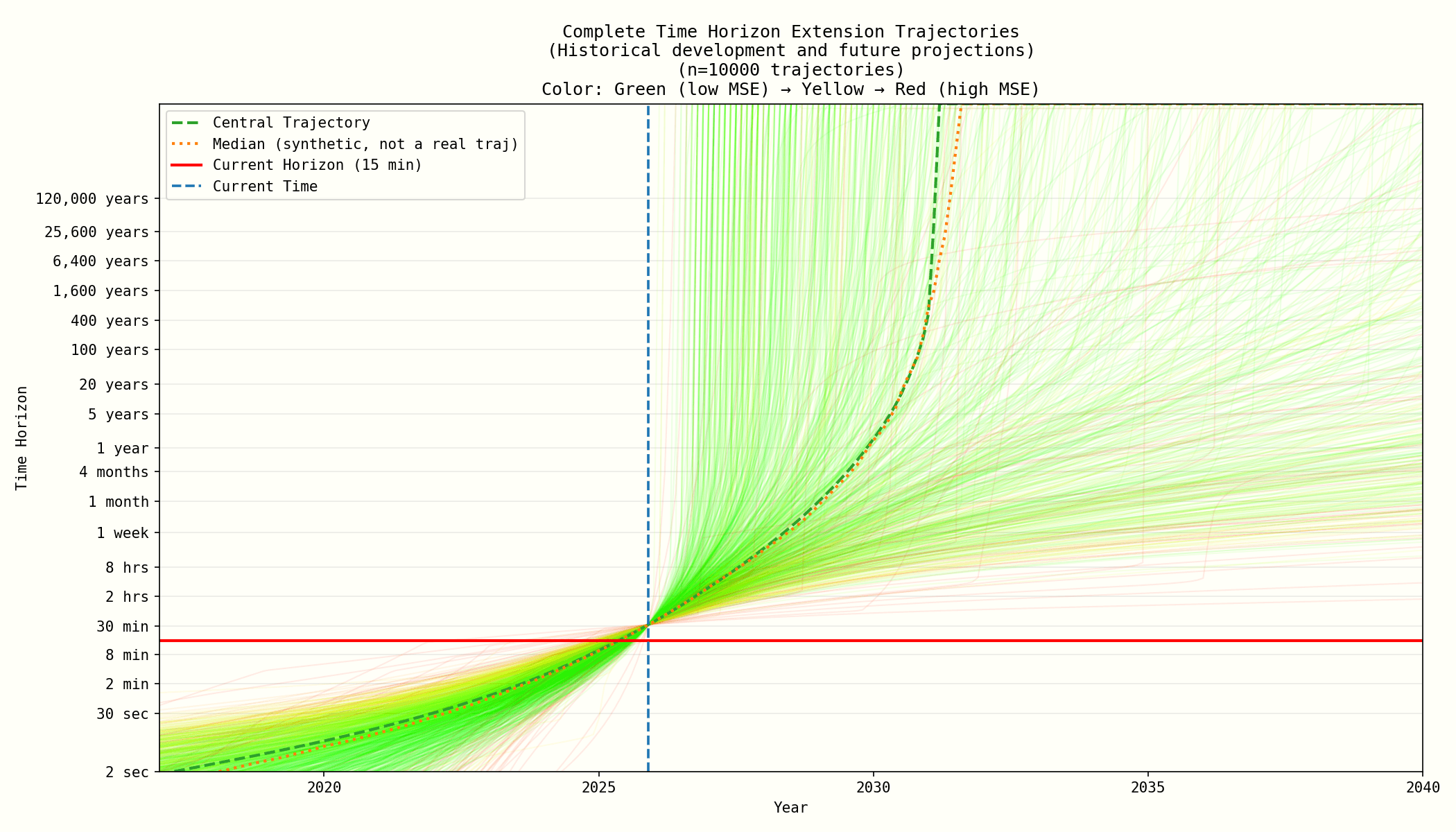 Complete Time Horizon Trajectories (All)