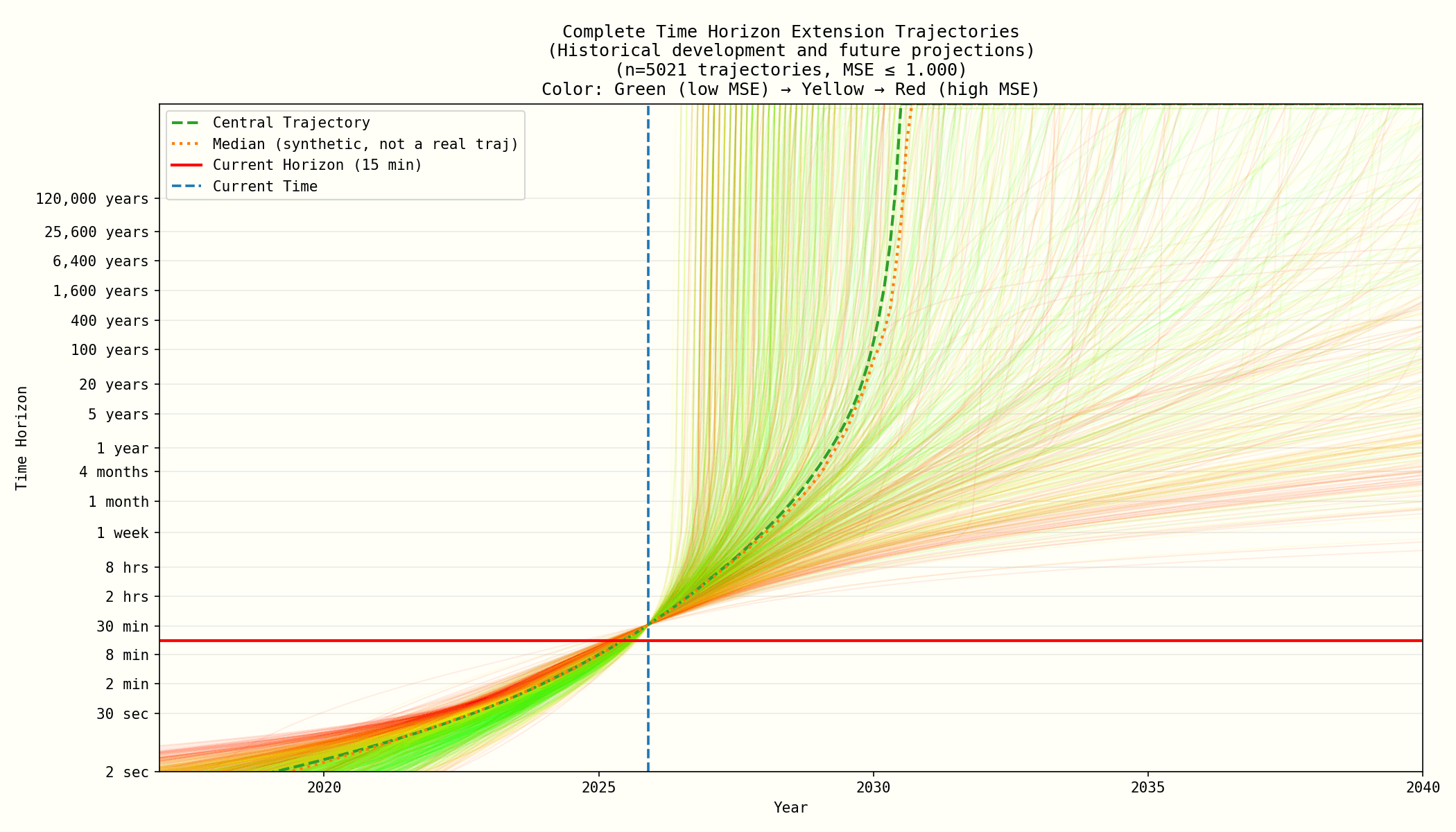 Complete Time Horizon Trajectories (MSE ≤ 1.0)